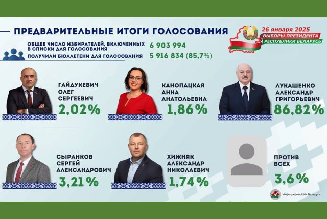 За Лукашенко на выборах в Беларуси проголосовали 86,82% избирателей